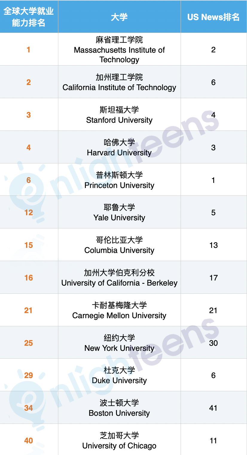 2025全球就业能力大学排名：雇主最爱的美国大学排行  数据 费用 排名 就业 第5张